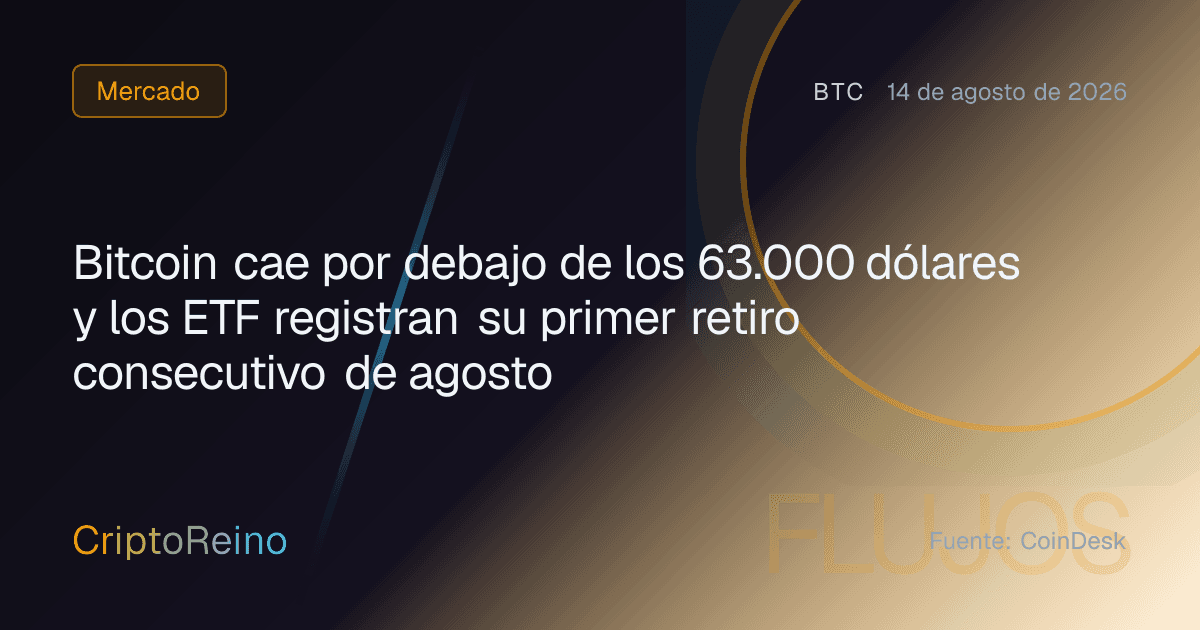 Bitcoin cae por debajo de los 63.000 dólares y los ETF registran su primer retiro consecutivo de agosto