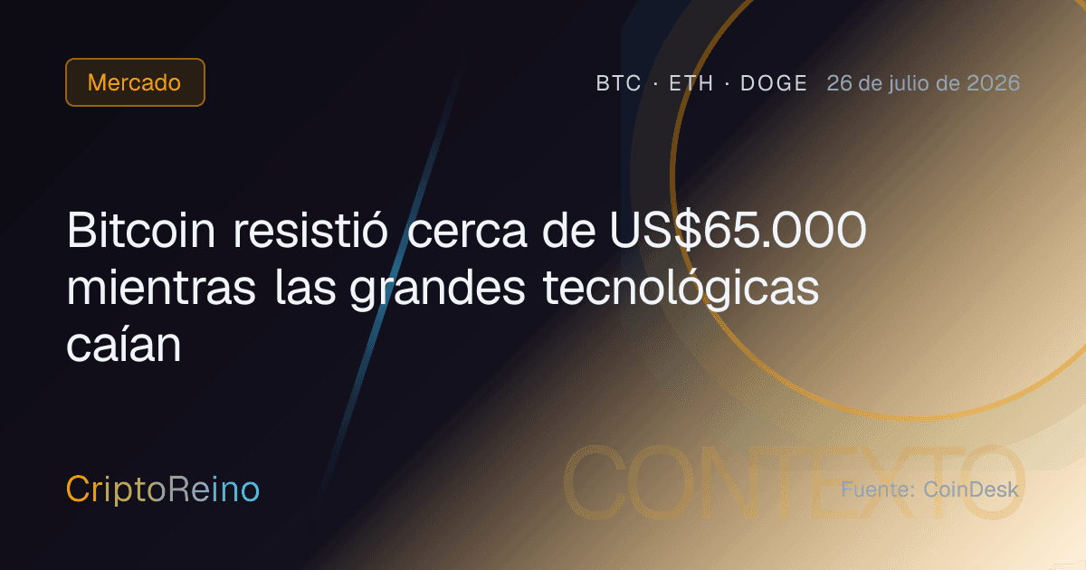 Bitcoin resistió cerca de US$65.000 mientras las grandes tecnológicas caían
