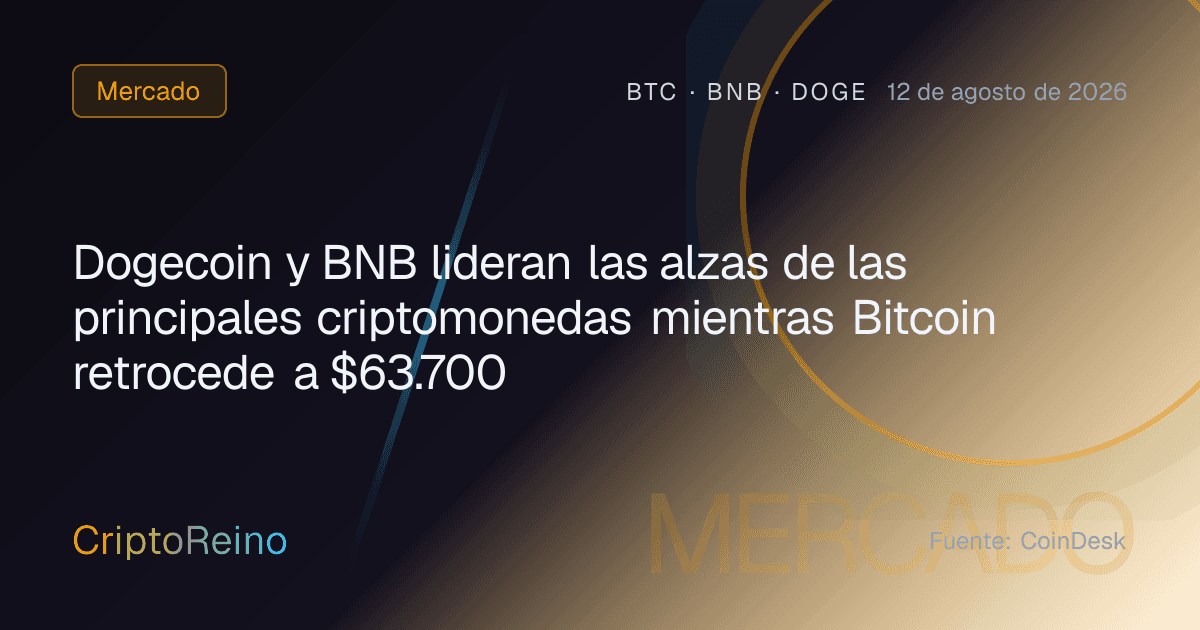 Dogecoin y BNB lideran las alzas de las principales criptomonedas mientras Bitcoin retrocede a $63.700