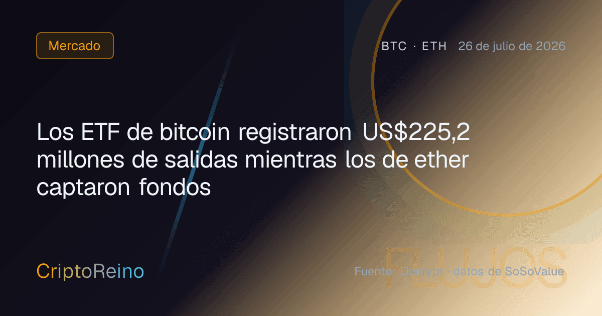 Los ETF de bitcoin registraron US$225,2 millones de salidas mientras los de ether captaron fondos